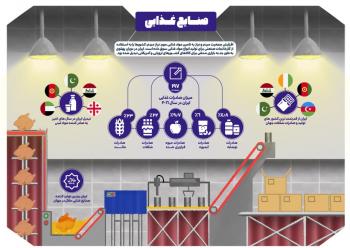 اینفوگرافی| مجموعه اینفوگرافی با موضوع پیشرفت اقتصادی در جمهوری اسلامی ایران